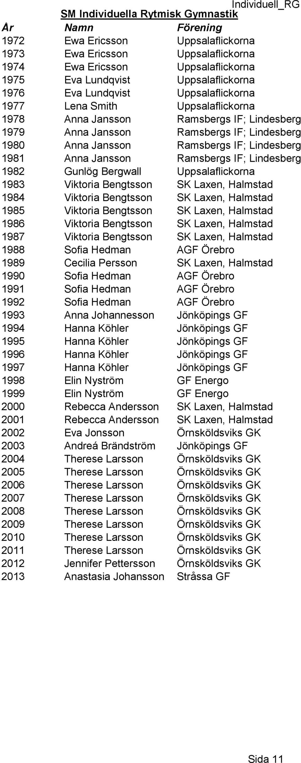 IF; Lindesberg 1981 Anna Jansson Ramsbergs IF; Lindesberg 1982 Gunlög Bergwall Uppsalaflickorna 1983 Viktoria Bengtsson SK Laxen, Halmstad 1984 Viktoria Bengtsson SK Laxen, Halmstad 1985 Viktoria