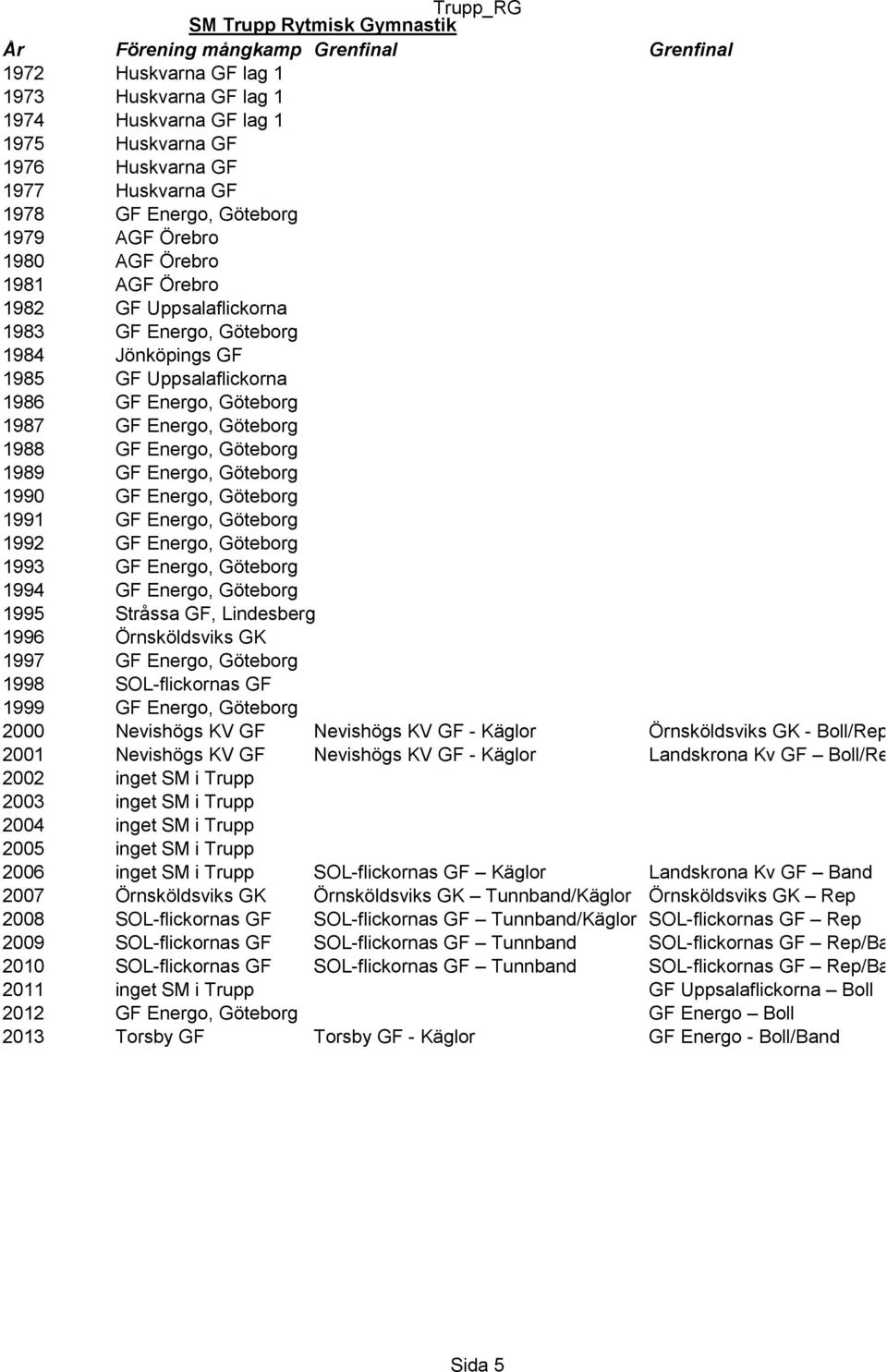 GF Energo, Göteborg 1988 GF Energo, Göteborg 1989 GF Energo, Göteborg 1990 GF Energo, Göteborg 1991 GF Energo, Göteborg 1992 GF Energo, Göteborg 1993 GF Energo, Göteborg 1994 GF Energo, Göteborg 1995