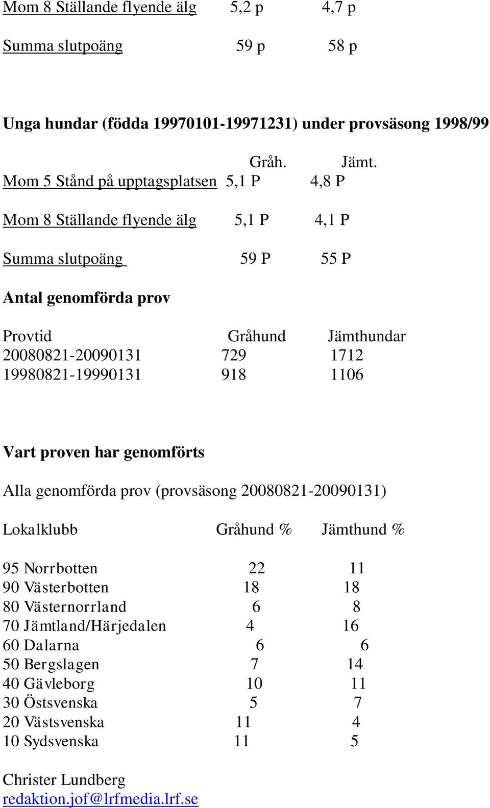 Vart proven har genomförts Alla genomförda prov (provsäsong 20080821-20090131) Lokalklubb Gråhund % Jämthund % 95 Norrbotten 22 11 90 Västerbotten 18 18 80 Västernorrland 6 8 70