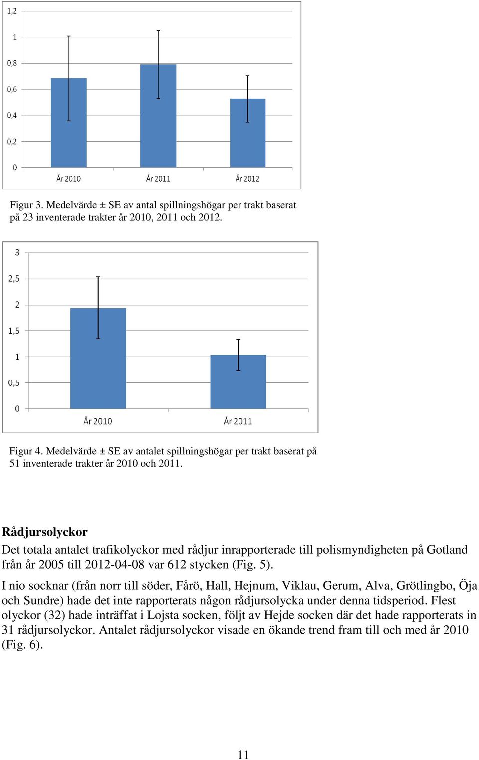 Rådjursolyckor Det totala antalet trafikolyckor med rådjur inrapporterade till polismyndigheten på Gotland från år 2005 till 2012-04-08 var 612 stycken (Fig. 5).