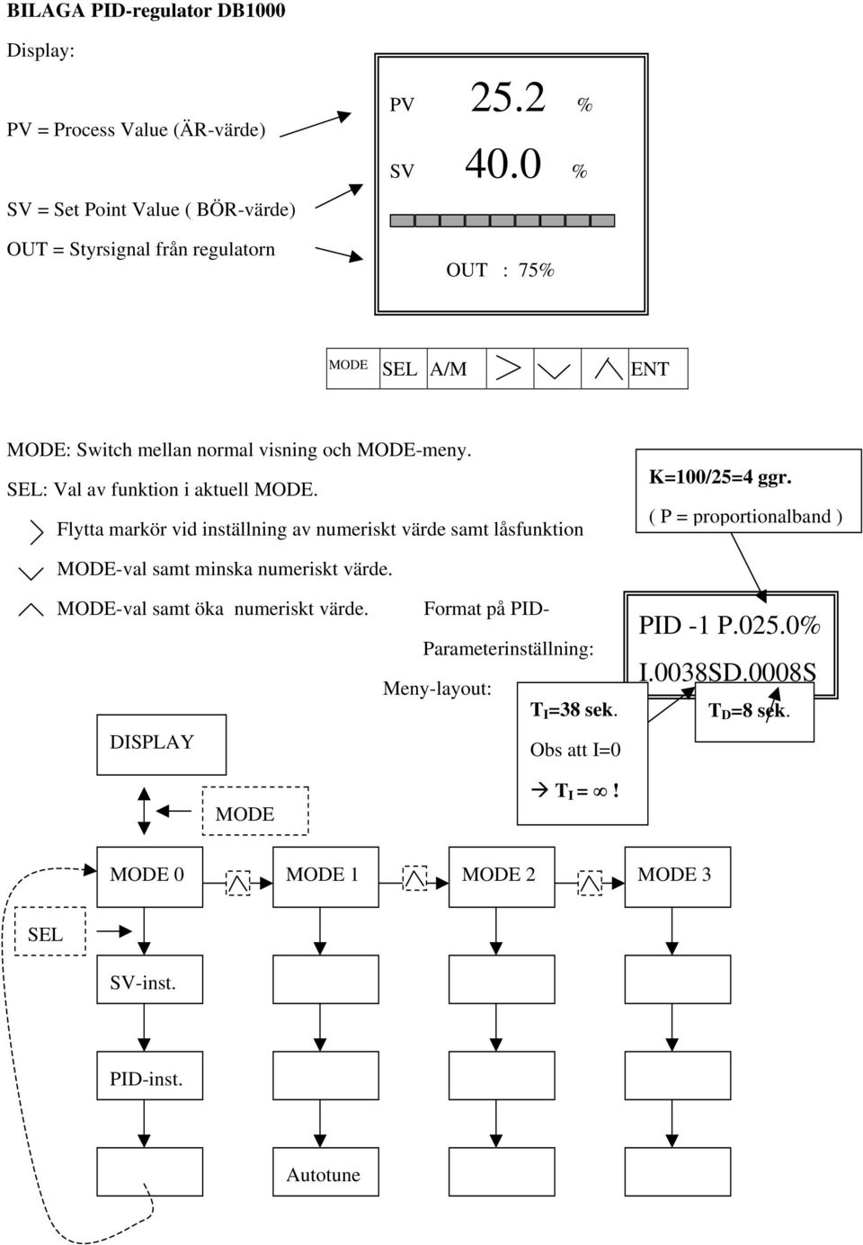 Flytta markör vid inställning av numeriskt värde samt låsfunktion K=100/25=4 ggr. ( P = proportionalband ) MODE-val samt minska numeriskt värde.