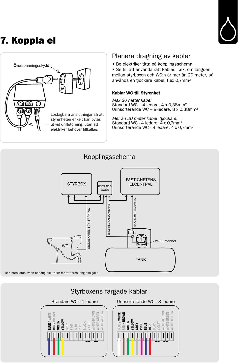 ex 0,7mm² Löstagbara anslutningar så att styrenheten enkelt kan bytas ut vid driftstörning, utan att elektriker behöver tillkallas.