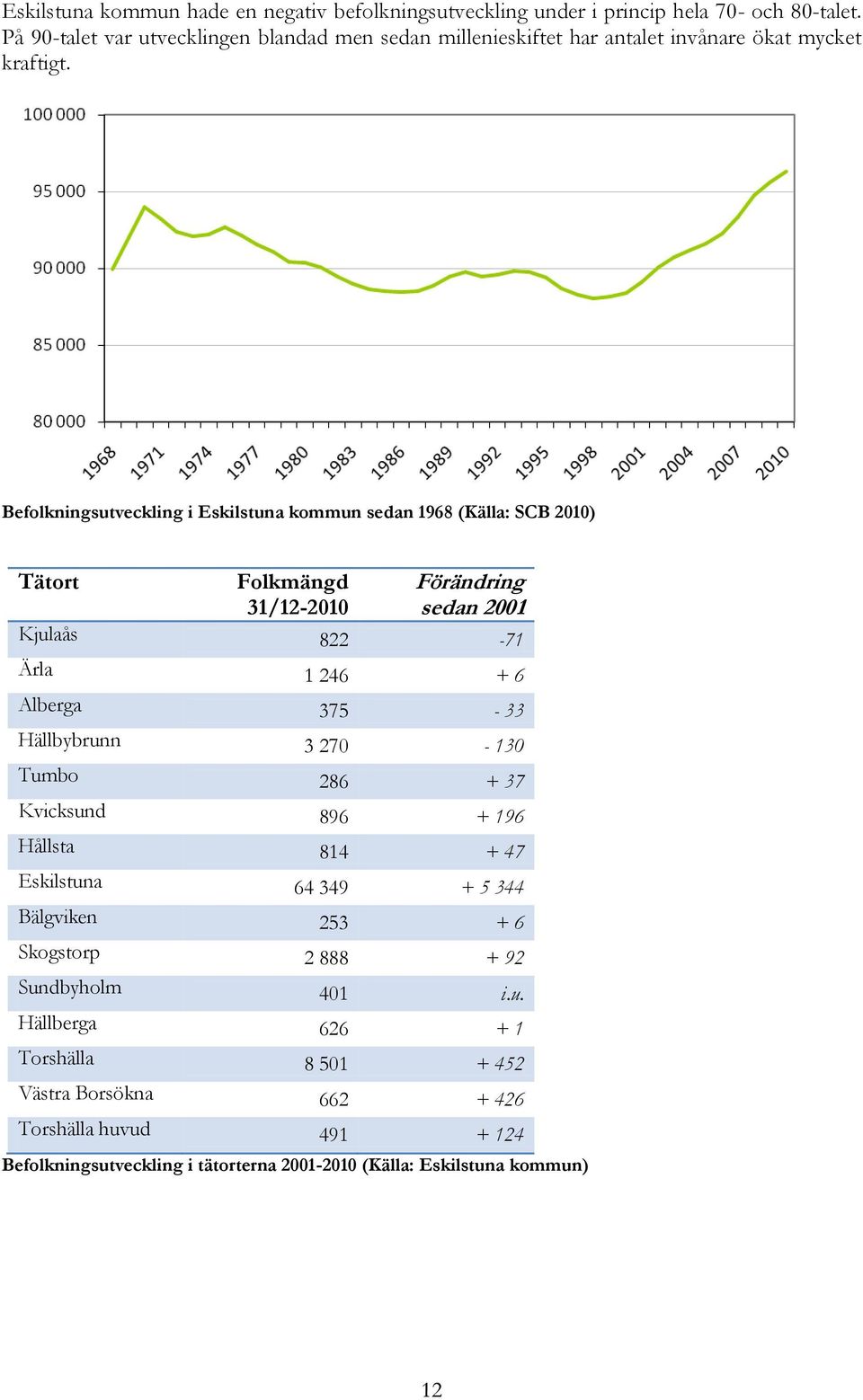 Befolkningsutveckling i Eskilstuna kommun sedan 1968 (Källa: SCB 2010) Tätort Folkmängd Förändring 31/12-2010 sedan 2001 Kjulaås 822-71 Ärla 1 246 + 6 Alberga 375-33
