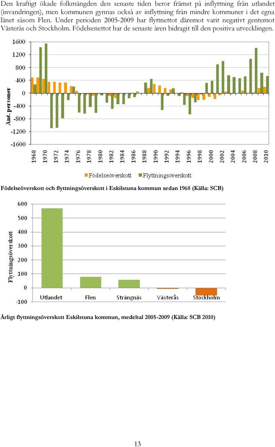 Under perioden 2005-2009 har flyttnettot däremot varit negativt gentemot Västerås och Stockholm.