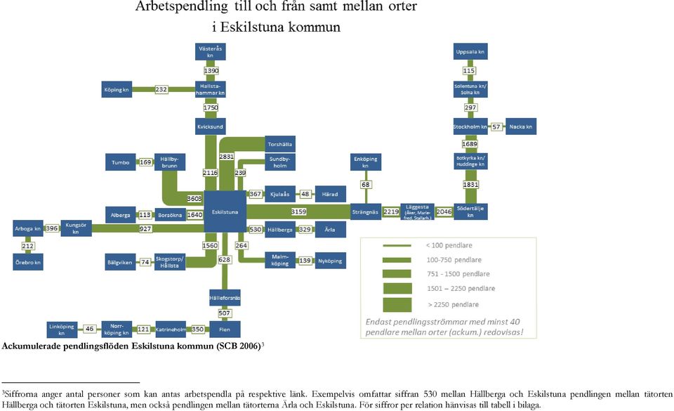 Exempelvis omfattar siffran 530 mellan Hällberga och Eskilstuna pendlingen mellan tätorten