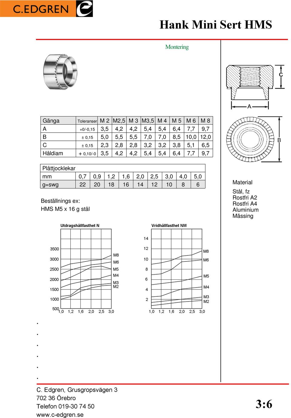 6,5 Håldiam + 0,10/-0 3,5 4,2 4,2 5,4 5,4 6,4 7,7 9,7 Plåttjocklekar mm 0,7 0,9 1,2 1,6 2,0 2,5