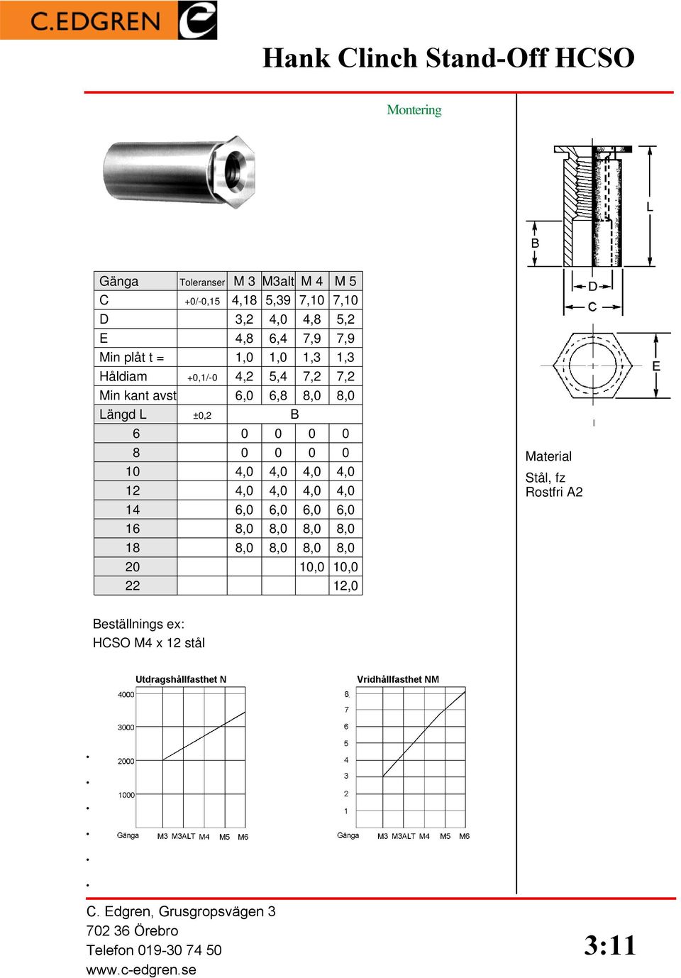 avst 6,0 6,8 8,0 8,0 Längd L ±0,2 B 6 0 0 0 0 8 0 0 0 0 10 4,0 4,0 4,0 4,0 12 4,0 4,0 4,0 4,0 14 6,0