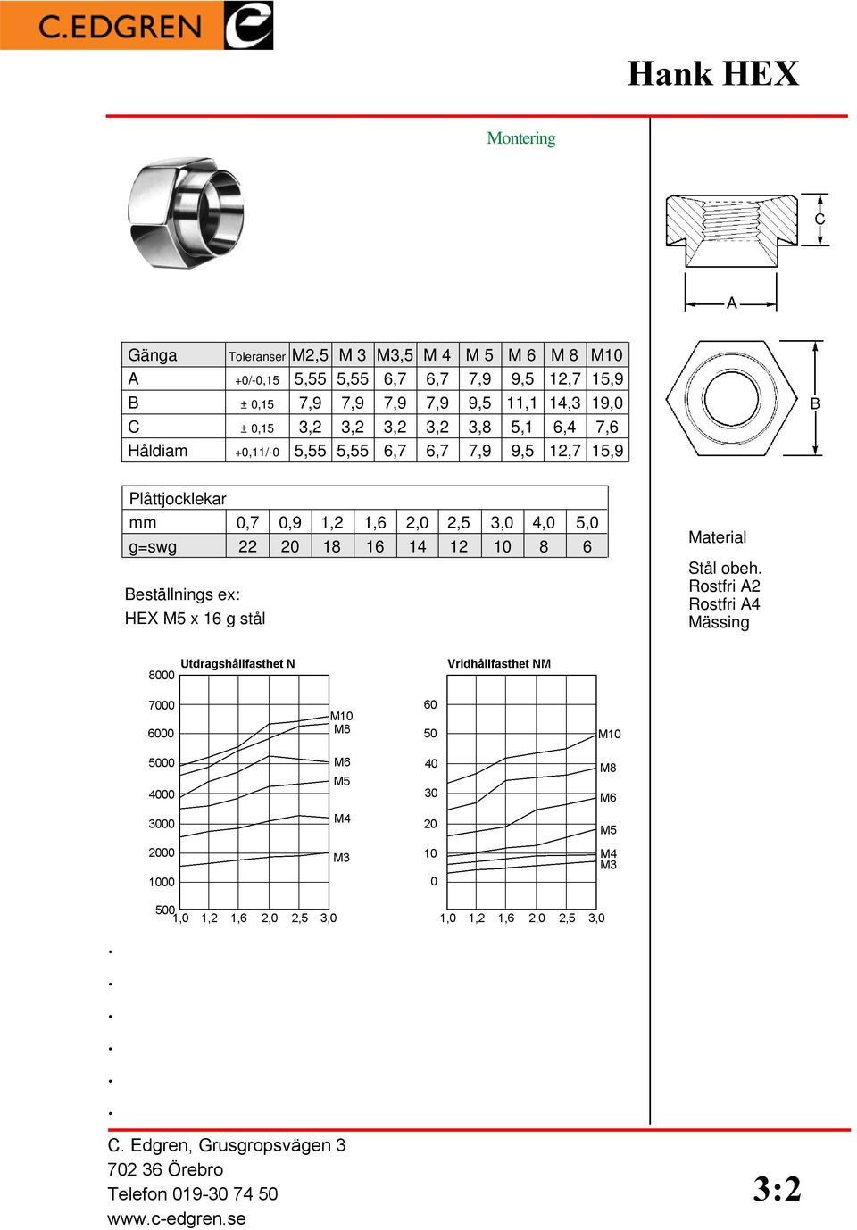 7,6 Håldiam +0,11/-0 5,55 5,55 6,7 6,7 7,9 9,5 12,7 15,9 Plåttjocklekar mm 0,7 0,9 1,2 1,6 2,0