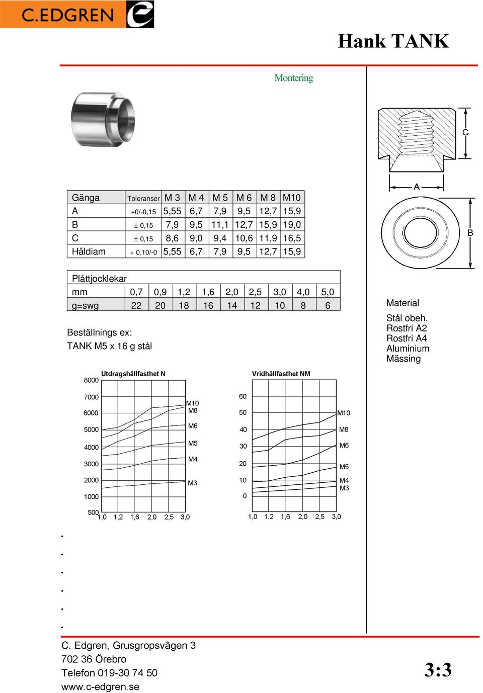 0,10/-0 5,55 6,7 7,9 9,5 12,7 15,9 Plåttjocklekar mm 0,7 0,9 1,2 1,6 2,0 2,5 3,0 4,0 5,0