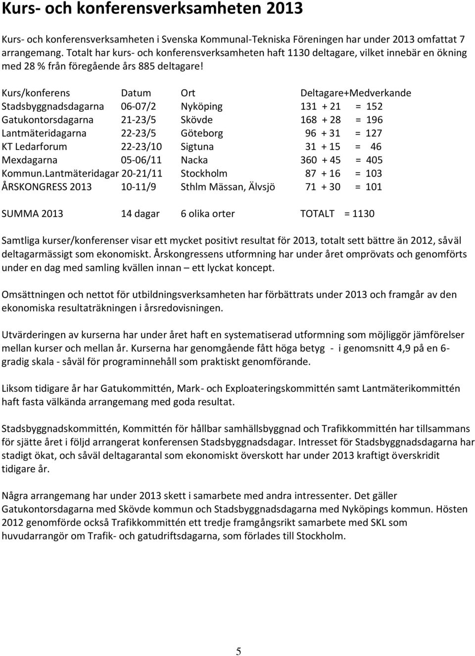 Kurs/konferens Datum Ort Deltagare+Medverkande Stadsbyggnadsdagarna 06-07/2 Nyköping 131 + 21 = 152 Gatukontorsdagarna 21-23/5 Skövde 168 + 28 = 196 Lantmäteridagarna 22-23/5 Göteborg 96 + 31 = 127