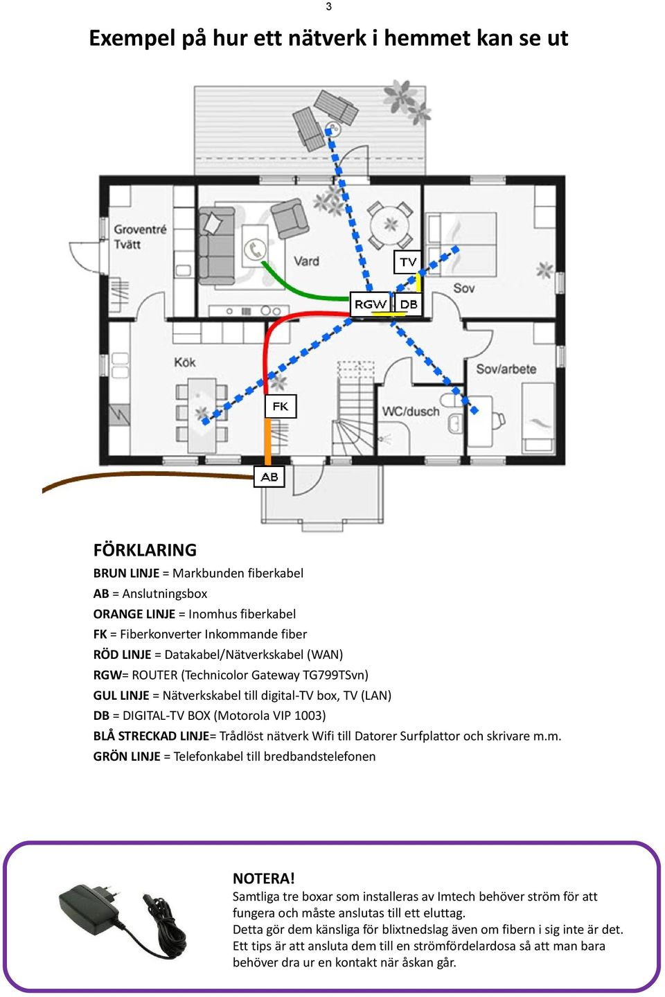 nätverk Wifi till Datorer Surfplattor och skrivare m.m. GRÖN LINJE = Telefonkabel till bredbandstelefonen NOTERA!