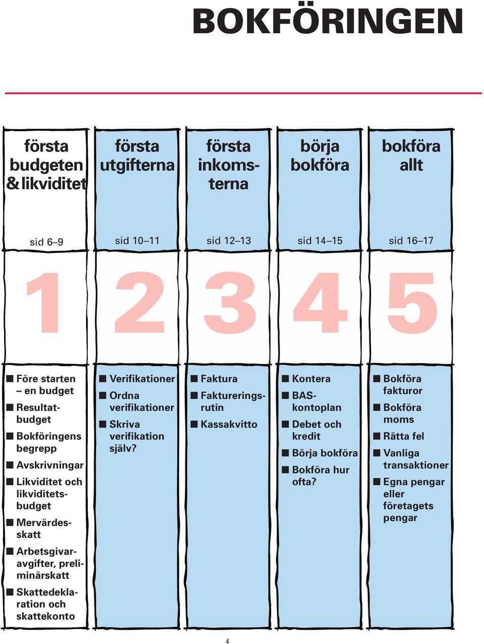 verifikationer Skriva verifikation själv? Faktura Faktureringsrutin Kassakvitto Kontera BASkontoplan Debet och kredit Börja bokföra Bokföra hur ofta?