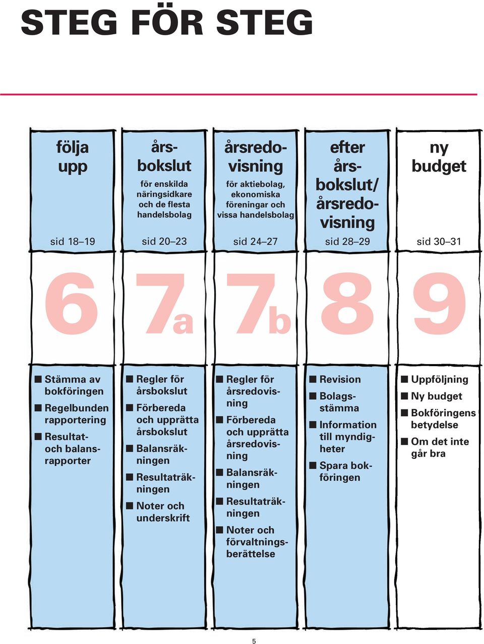 årsbokslut Förbereda och upprätta årsbokslut Balansräkningen Resultaträkningen Noter och underskrift Regler för årsredovisning Förbereda och upprätta årsredovisning Balansräkningen