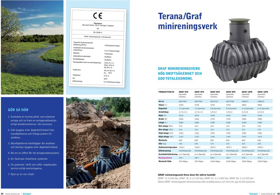 5 : 95,9 % SS: 94,4 % Totalkväve: NH 4 -N: 65,4 % N tot 62% Totalfosfor: 91,0 % ph: NPD Elförbrukning: 0,14 kwh/person/dygn GRAF MINIRENINGSVERK HÖG DRIFTSÄKERHET OCH GOD TOTALEKONOMI.