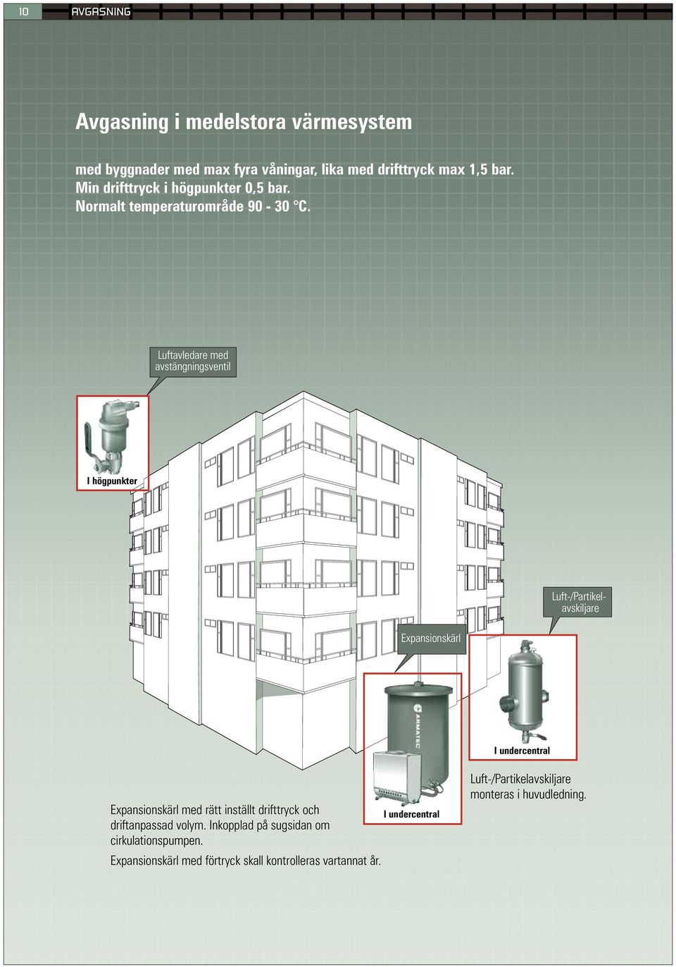 Luftavledare med avstängningsventil I högpunkter Luft-/Partikelavskiljare Expansionskärl I undercentral Expansionskärl med rätt