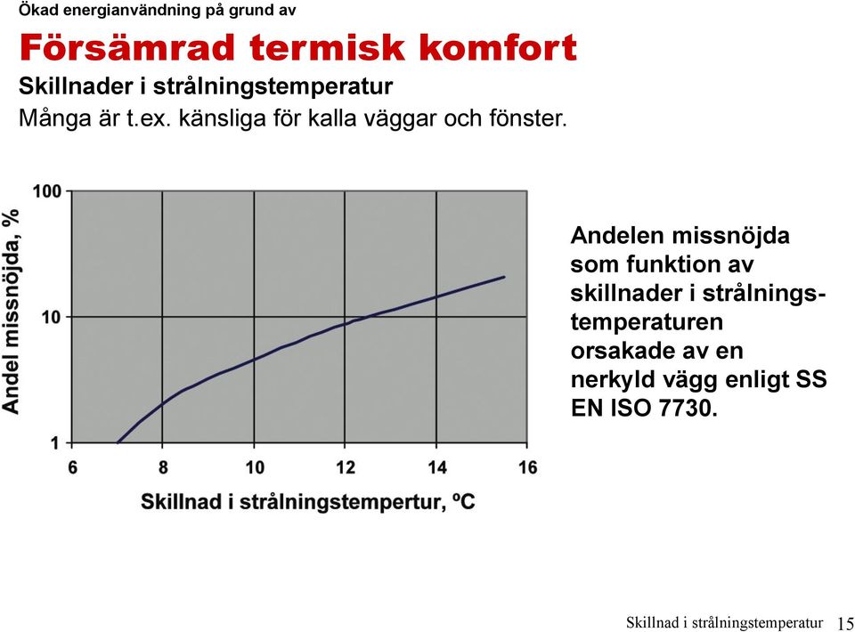 Andelen missnöjda som funktion av skillnader i strålningstemperaturen