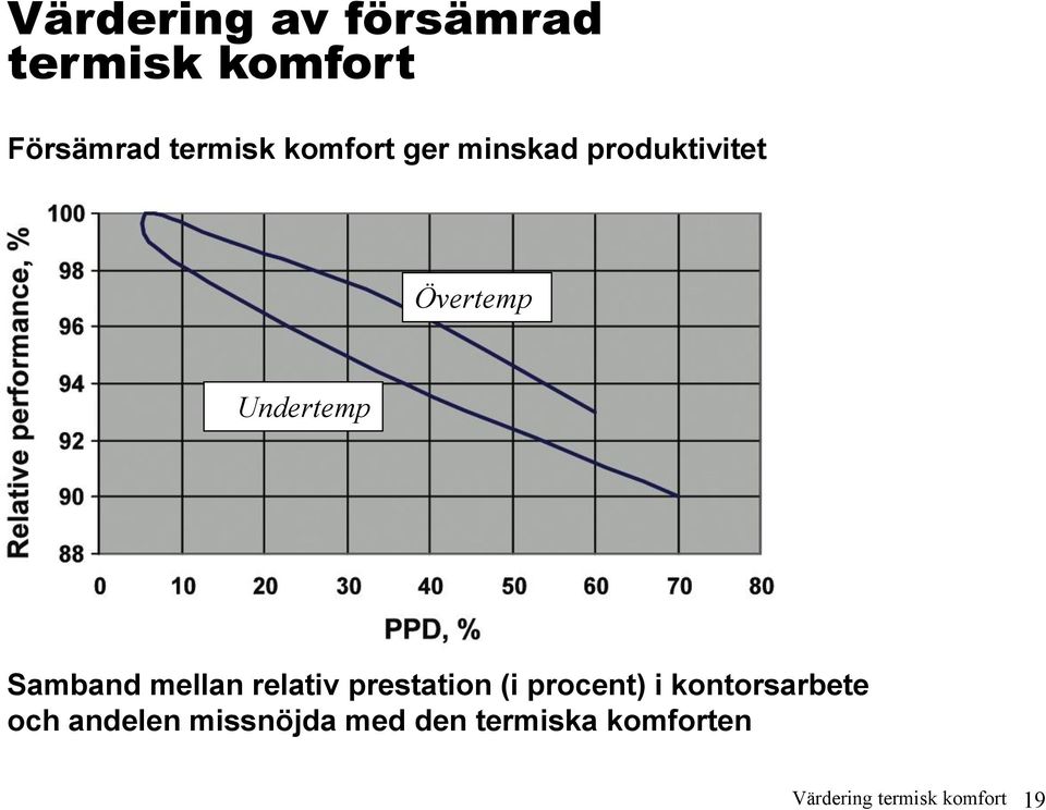 mellan relativ prestation (i procent) i kontorsarbete och