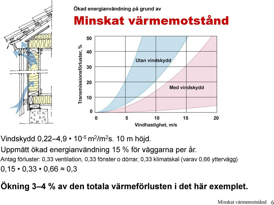 Antag förluster: 0,33 ventilation, 0,33 fönster o dörrar, 0,33 klimatskal (varav 0,66