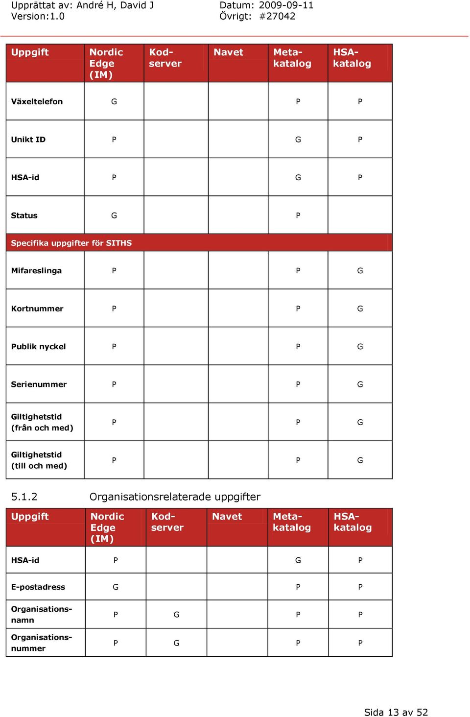 och med) P P G Giltighetstid (till och med) P P G 5.1.