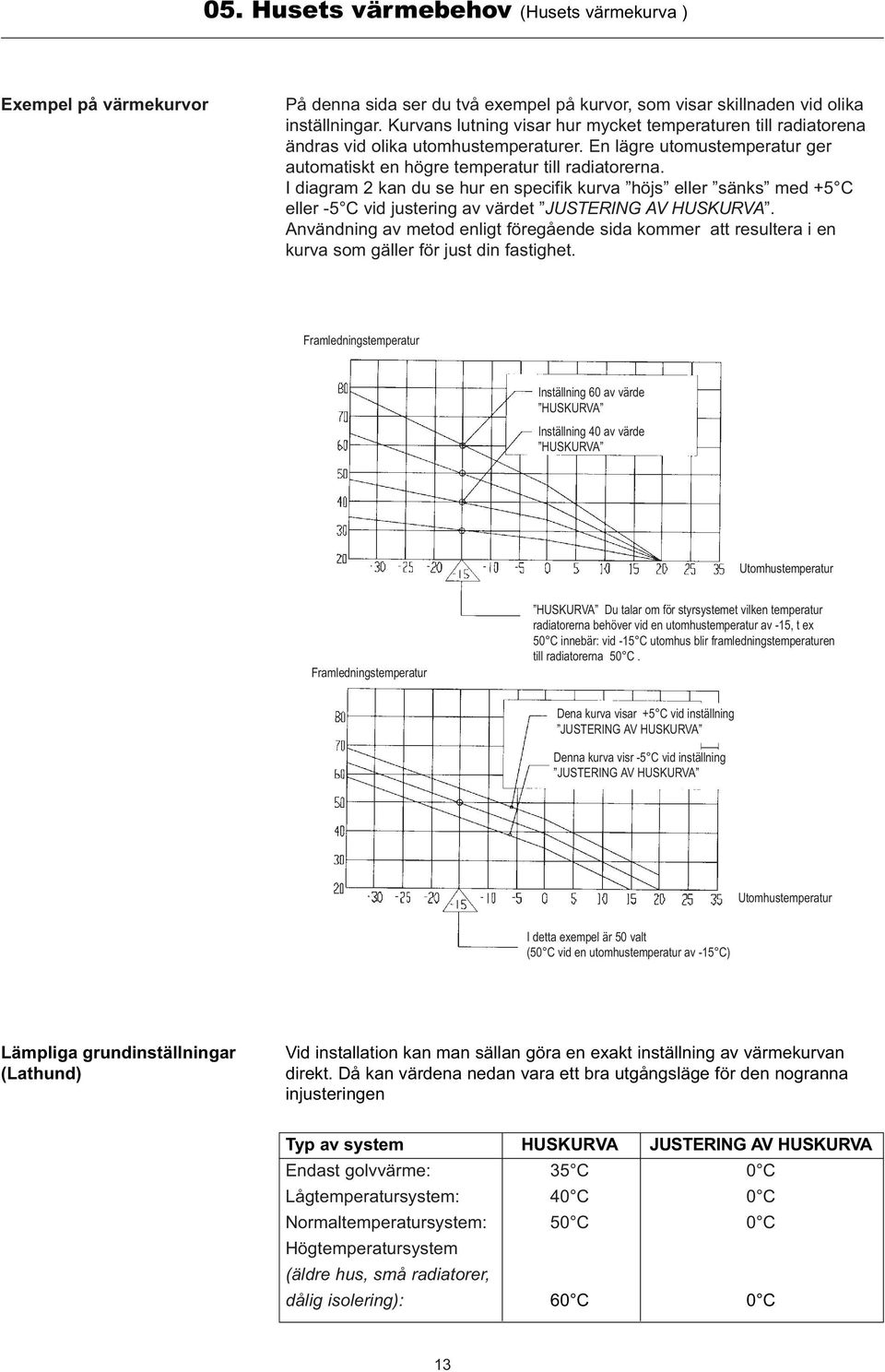 I diagram 2 kan du se hur en specifik kurva höjs eller sänks med +5 C eller -5 C vid justering av värdet JUSTERING AV HUSKURVA.