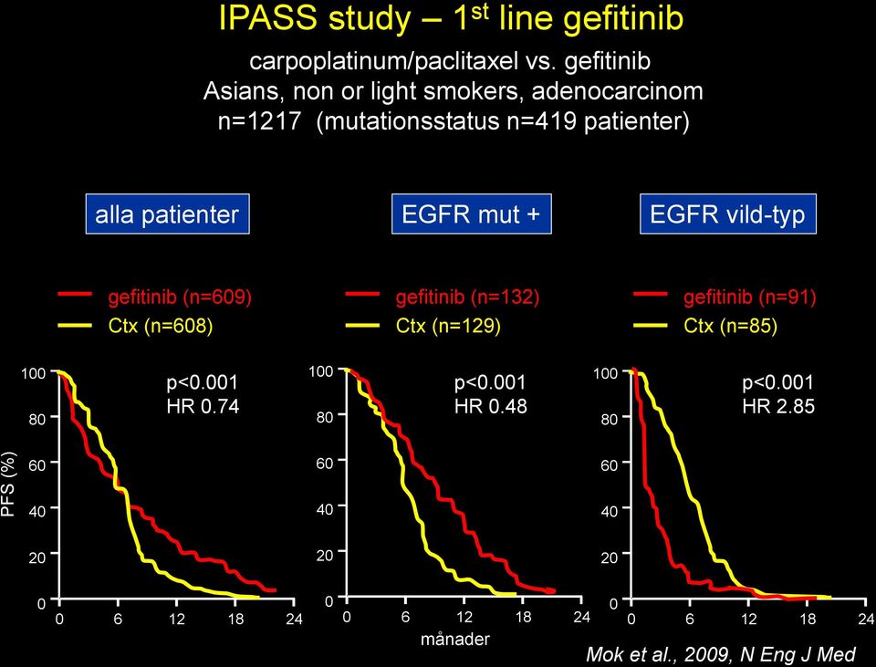 mut + EGFR vild-typ gefitinib (n=609) Ctx (n=608) gefitinib (n=132) Ctx (n=129) gefitinib (n=91) Ctx (n=85) 100 80