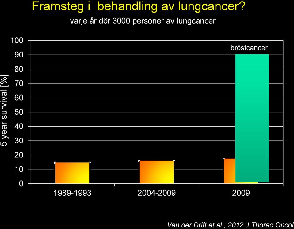 varje år dör 3000 personer av lungcancer 100 90 80