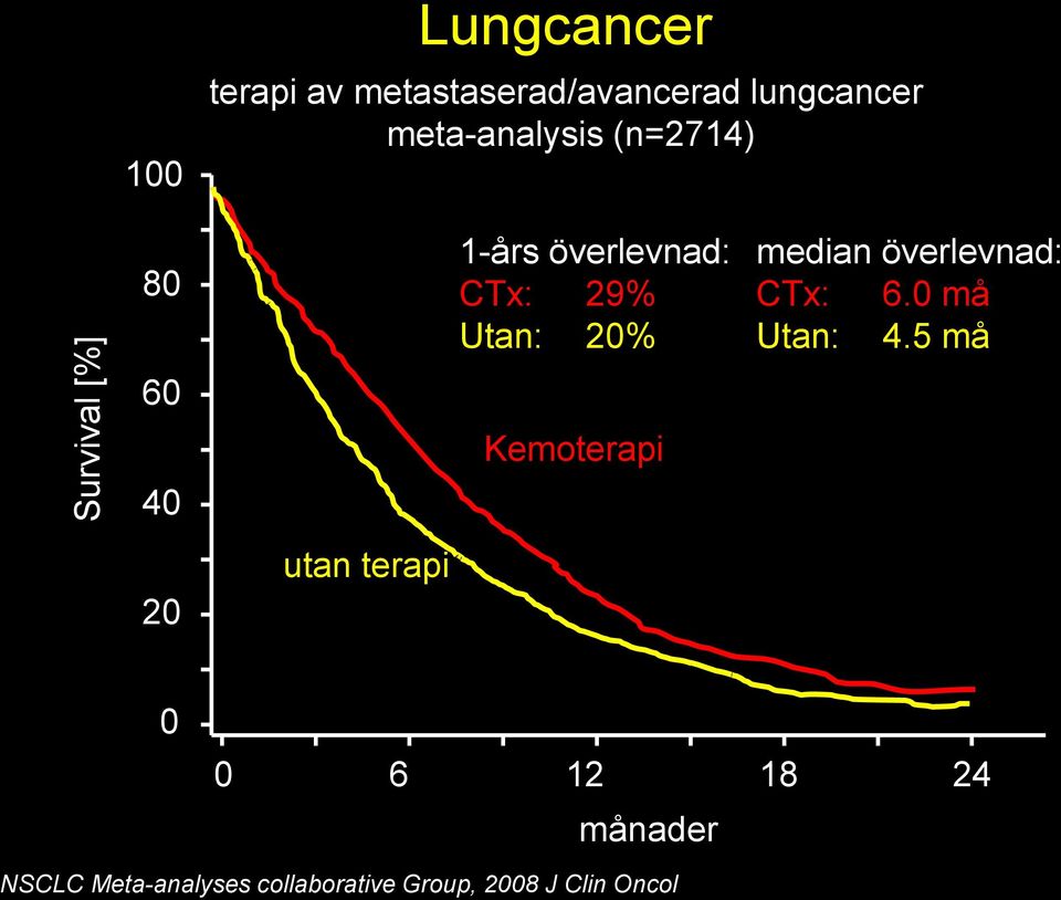 29% Utan: 20% Kemoterapi median överlevnad: CTx: 6.0 må Utan: 4.
