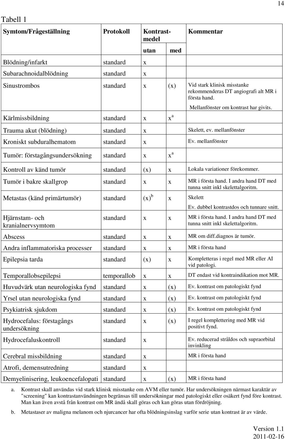 mellanfönster Kroniskt subduralhematom standard x Ev. mellanfönster Tumör: förstagångsundersökning standard x x a Kontroll av känd tumör standard (x) x Lokala variationer förekommer.