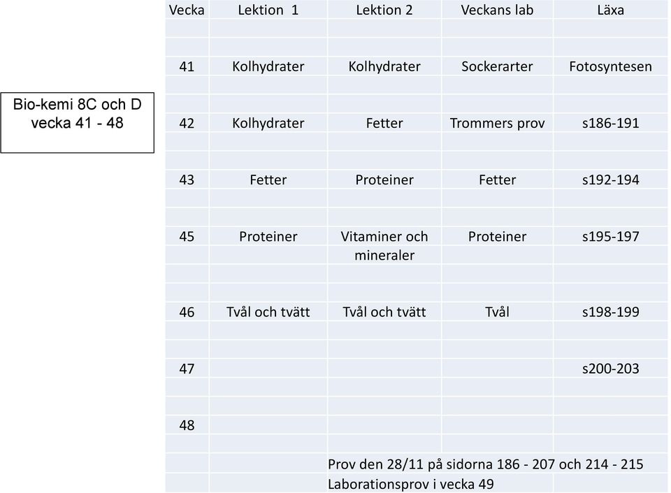 Fetter s192-194 45 Proteiner Vitaminer och Proteiner s195-197 mineraler 46 Tvål och tvätt Tvål och