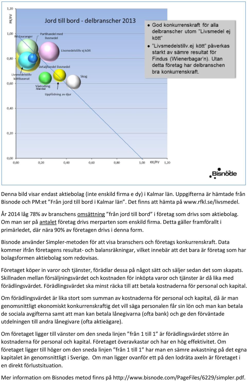 Detta gäller framförallt i primärledet, där nära 90% av företagen drivs i denna form. Bisnode använder Simpler-metoden för att visa branschers och företags konkurrenskraft.