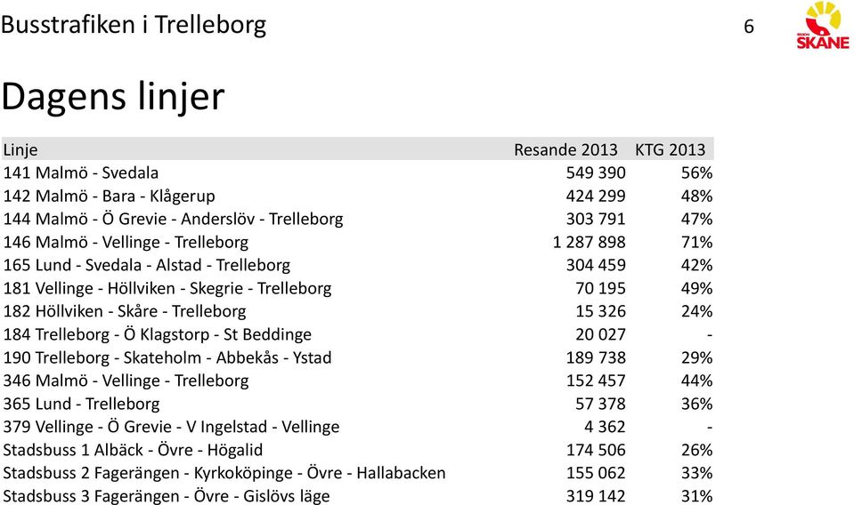 184 Trelleborg Ö Klagstorp St Beddinge 20 027 190 Trelleborg Skateholm Abbekås Ystad 189 738 29% 346 Malmö Vellinge Trelleborg 152 457 44% 365 Lund Trelleborg 57 378 36% 379 Vellinge Ö