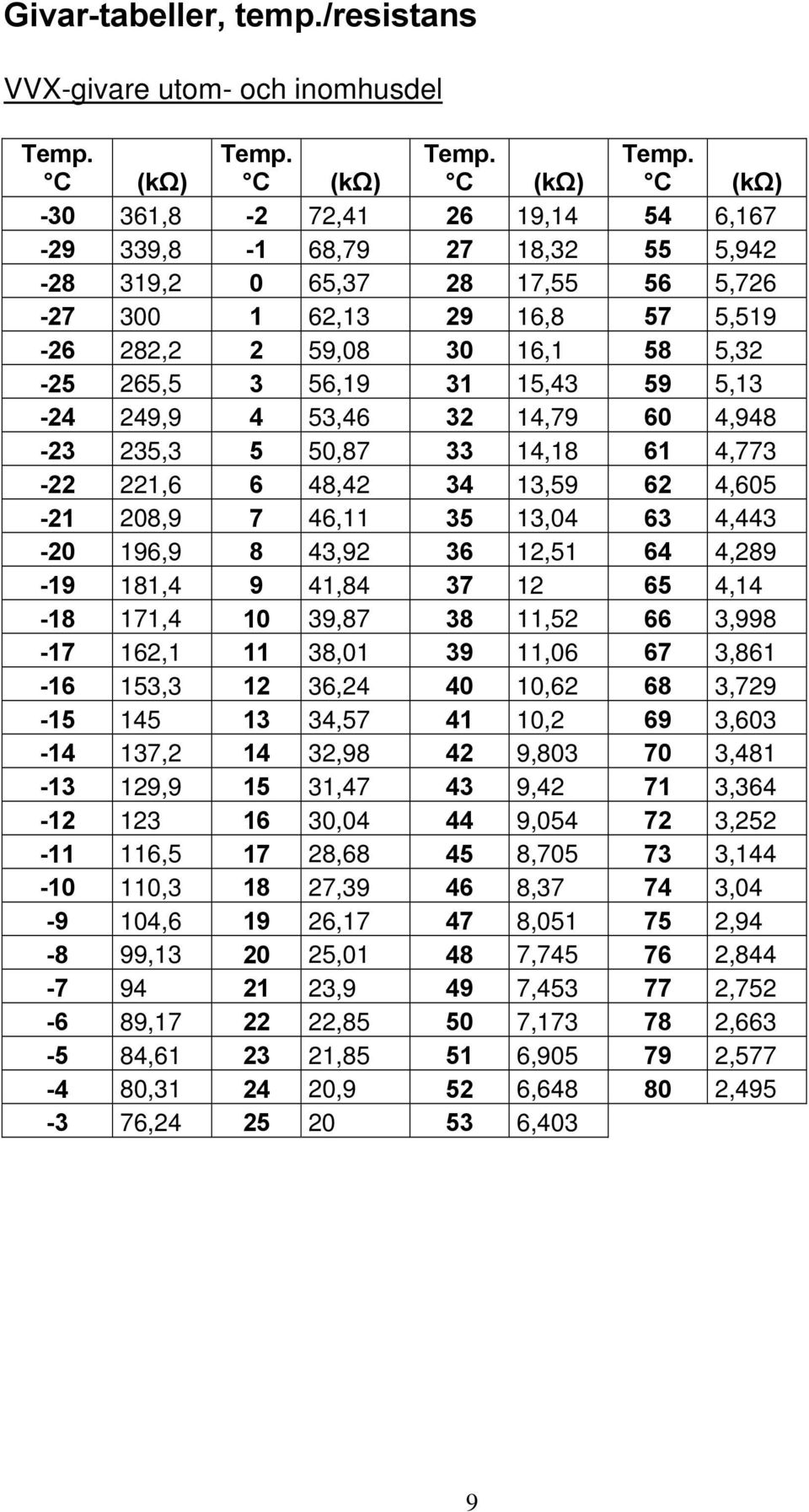 30 16,1 58 5,32-25 265,5 3 56,19 31 15,43 59 5,13-24 249,9 4 53,46 32 14,79 60 4,948-23 235,3 5 50,87 33 14,18 61 4,773-22 221,6 6 48,42 34 13,59 62 4,605-21 208,9 7 46,11 35 13,04 63 4,443-20 196,9