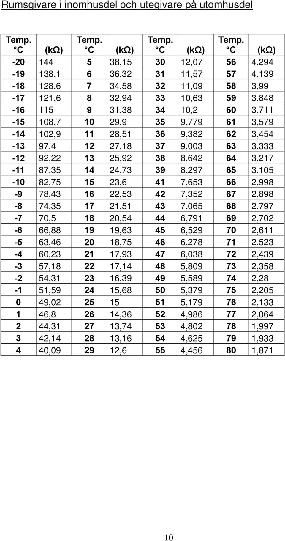 3,105-10 82,75 15 23,6 41 7,653 66 2,998-9 78,43 16 22,53 42 7,352 67 2,898-8 74,35 17 21,51 43 7,065 68 2,797-7 70,5 18 20,54 44 6,791 69 2,702-6 66,88 19 19,63 45 6,529 70 2,611-5 63,46 20 18,75 46