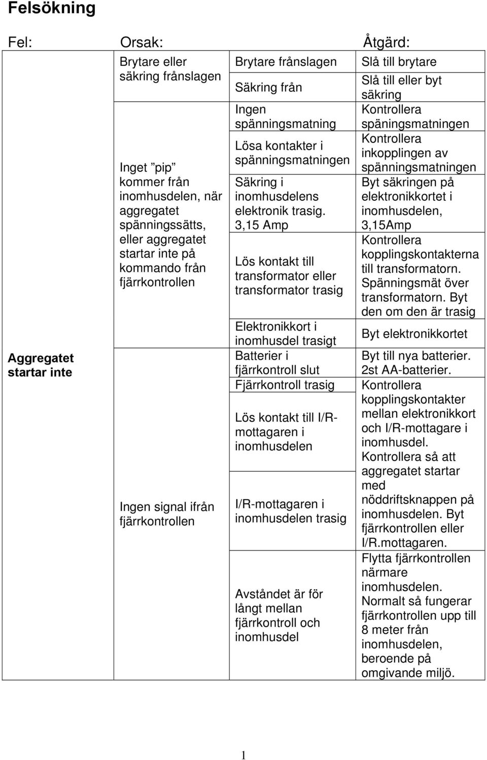 inte på kommando från fjärrkontrollen Ingen signal ifrån fjärrkontrollen Säkring i inomhusdelens elektronik trasig.