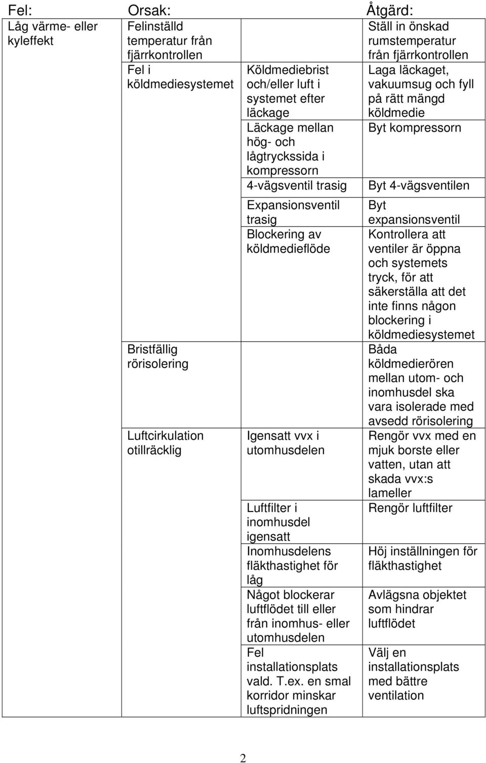 Inomhusdelens fläkthastighet för låg Något blockerar luftflödet till eller från inomhus- eller Fel installationsplats vald. T.ex.