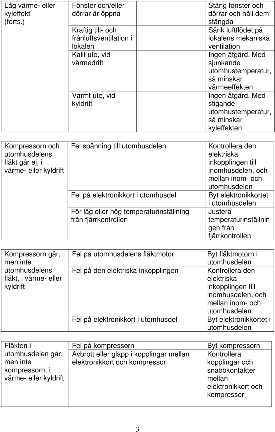 dörrar är öppna Kraftig till- och frånluftsventilation i lokalen Kallt ute, vid värmedrift Varmt ute, vid kyldrift Fel spänning till Fel på elektronikkort i utomhusdel För låg eller hög