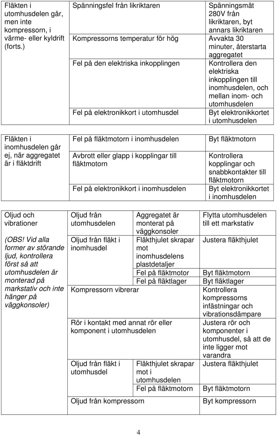 Kontrollera den elektriska inkopplingen till inomhusdelen, och mellan inom- och Fel på elektronikkort i utomhusdel Byt elektronikkortet i Fläkten i inomhusdelen går ej, när aggregatet är i fläktdrift