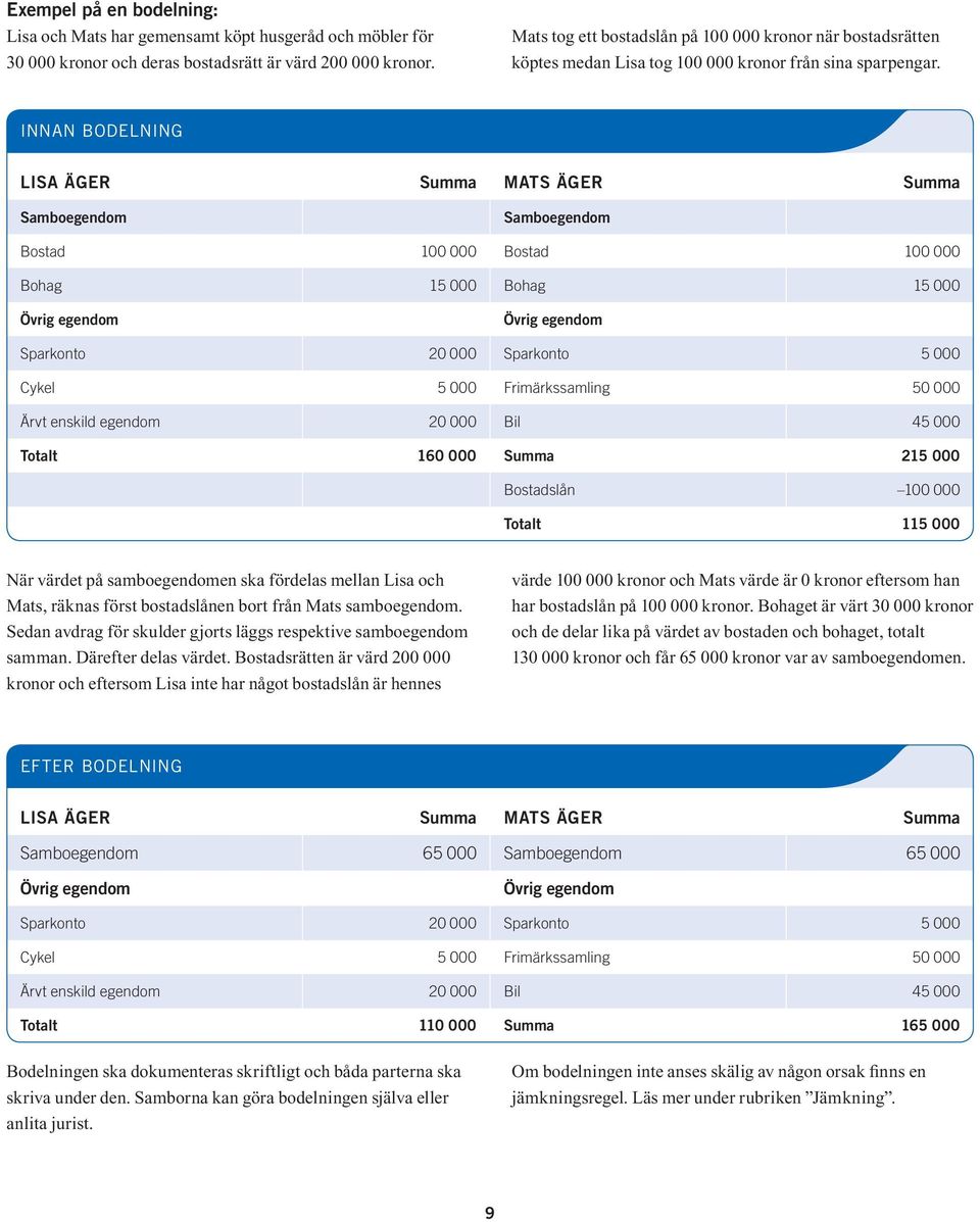 INNAN BODELNING LISA ÄGER Summa MATS ÄGER Summa Samboegendom Samboegendom Bostad 100 000 Bostad 100 000 Bohag 15 000 Bohag 15 000 Övrig egendom Övrig egendom Sparkonto 20 000 Sparkonto 5 000 Cykel 5