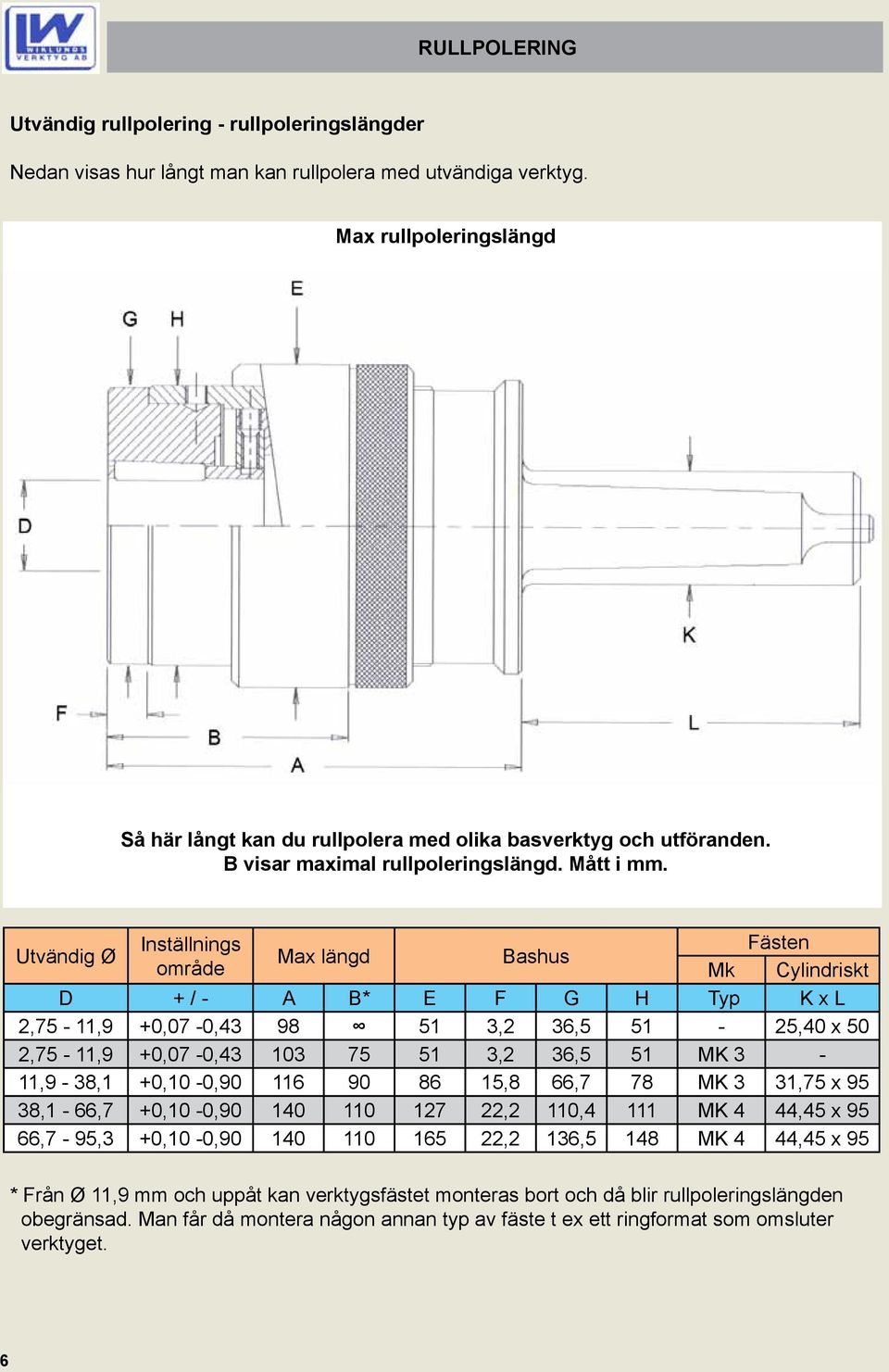 Utvändig Ø Inställnings Fästen Max längd Bashus område Mk Cylindriskt D + / - A B* E F G H Typ K x L 2,75-11,9 +0,07-0,43 98 51 3,2 36,5 51-25,40 x 50 2,75-11,9 +0,07-0,43 103 75 51 3,2 36,5 51 MK