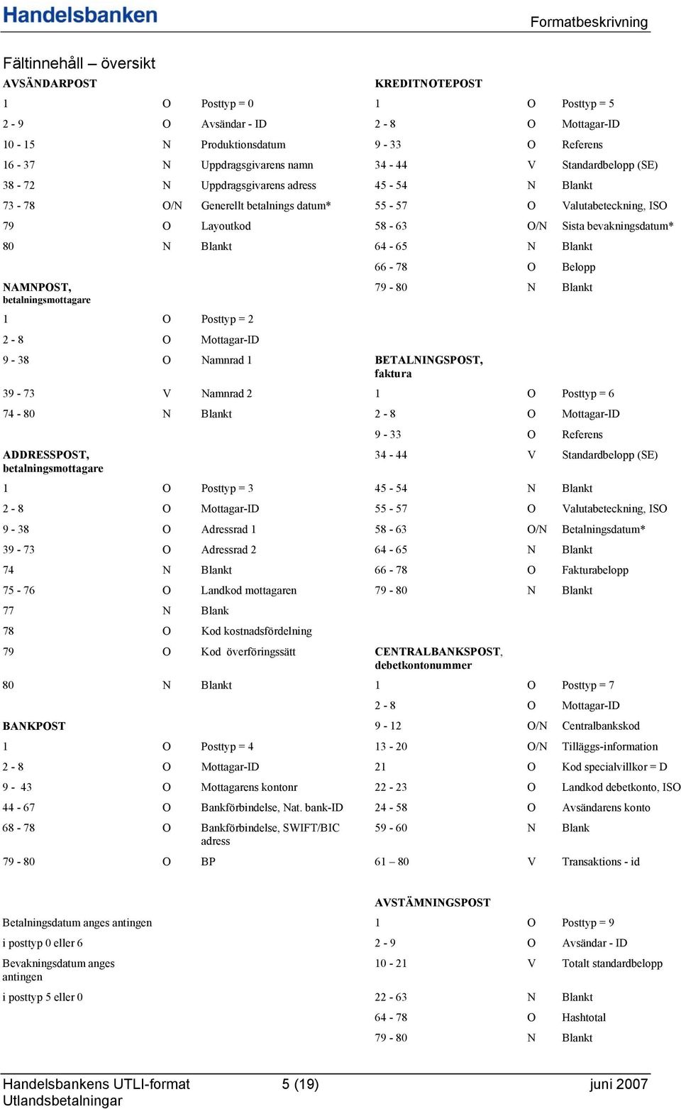N Blankt 66-78 O Belopp NAMNPOST, 79-80 N Blankt betalningsmottagare 1 O Posttyp = - 8 O Mottagar-ID 9-38 O Namnrad 1 BETALNINGSPOST, faktura 39-73 V Namnrad 1 O Posttyp = 6 74-80 N Blankt - 8 O
