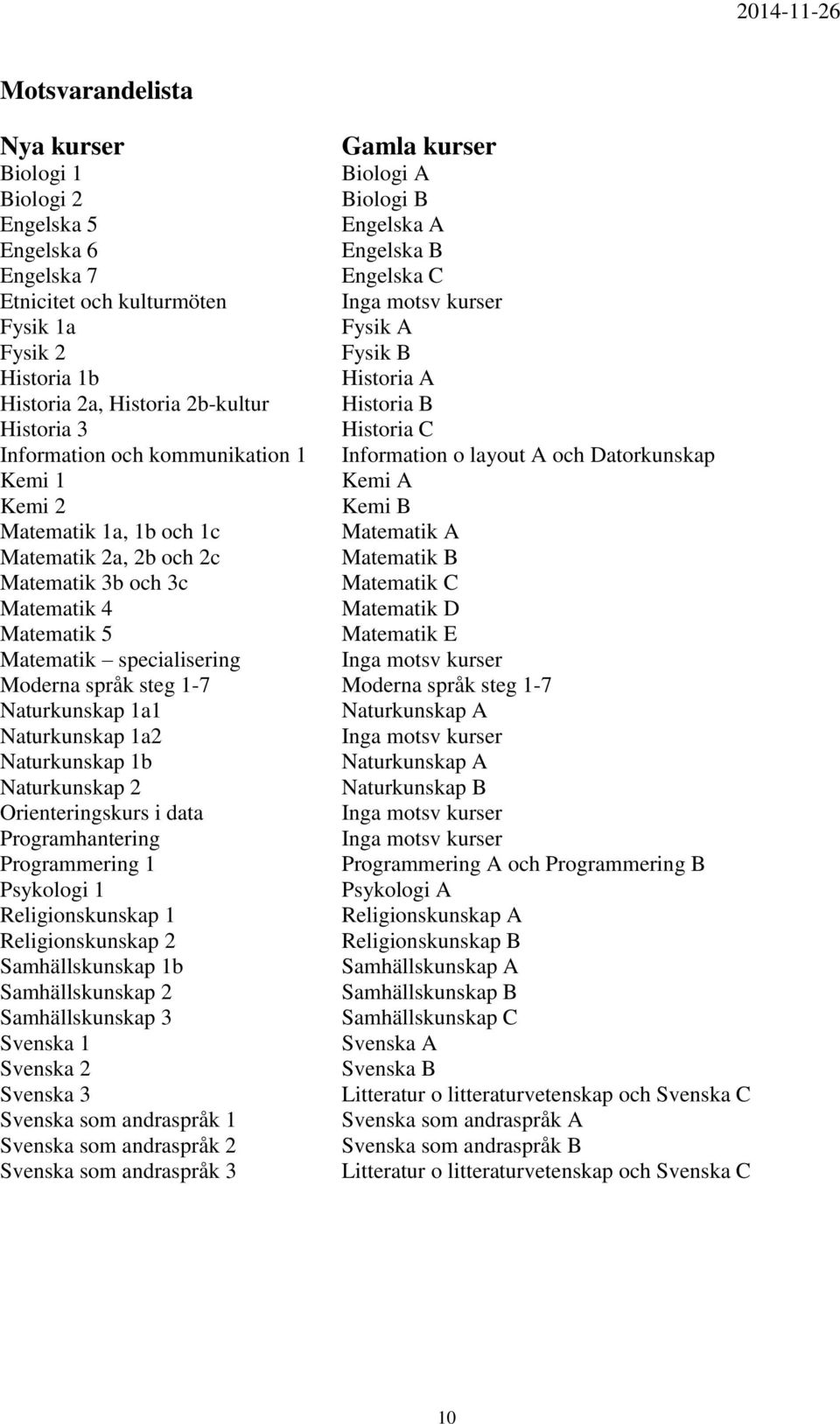 Kemi 2 Kemi B Matematik 1a, 1b och 1c Matematik A Matematik 2a, 2b och 2c Matematik B Matematik 3b och 3c Matematik C Matematik 4 Matematik D Matematik 5 Matematik E Matematik specialisering Inga