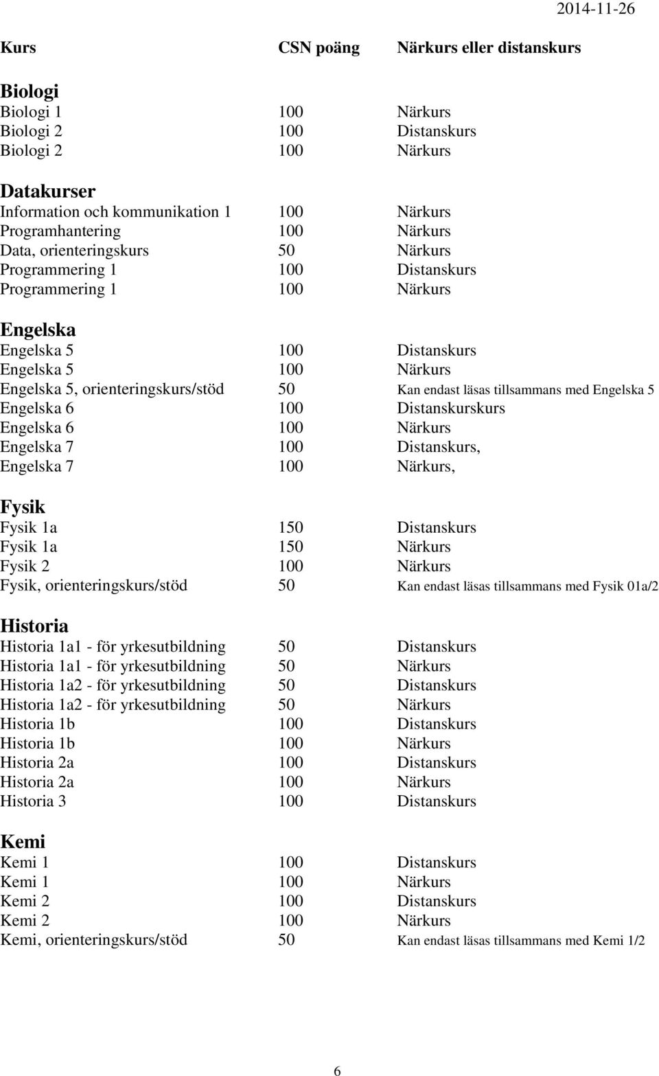 orienteringskurs/stöd 50 Kan endast läsas tillsammans med Engelska 5 Engelska 6 100 Distanskurskurs Engelska 6 100 Närkurs Engelska 7 100 Distanskurs, Engelska 7 100 Närkurs, Fysik Fysik 1a 150