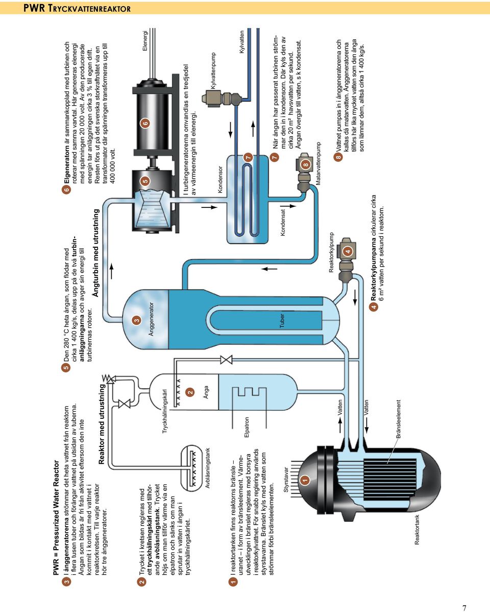 Reaktor med utrustning 3 Trycket i kretsen regleras med ett tryckhållningskärl med tillhörande avblåsningstank.