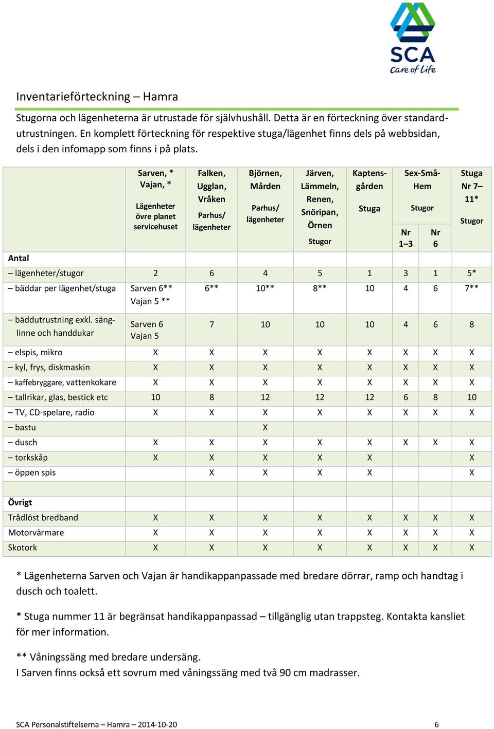 Antal Sarven, * Vajan, * Lägenheter övre planet servicehuset Falken, Ugglan, Vråken Parhus/ lägenheter Björnen, Mården Parhus/ lägenheter Järven, Lämmeln, Renen, Snöripan, Örnen Stugor Kaptensgården