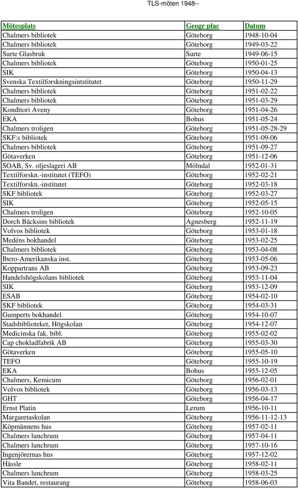 1951-05-24 Chalmers troligen Göteborg 1951-05-28-29 SKF:s bibliotek Göteborg 1951-09-06 Chalmers bibliotek Göteborg 1951-09-27 Götaverken Göteborg 1951-12-06 SOAB, Sv.