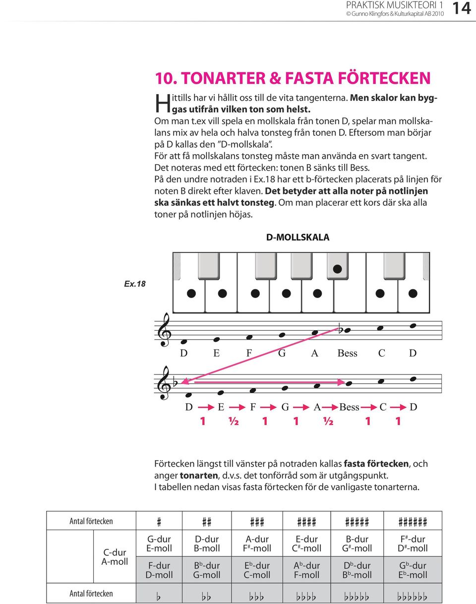 För att få mollskalans tonsteg måste man använda en svart tangent. Det noteras med ett förtecken: tonen B sänks till Bess. På den undre notraden i Ex.