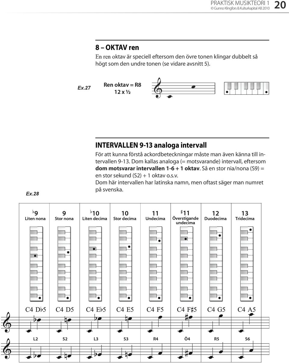 28 INTERVALLEN 9-13 analoga intervall För att kunna förstå ackordbeteckningar måste man även känna till intervallen 9-13.