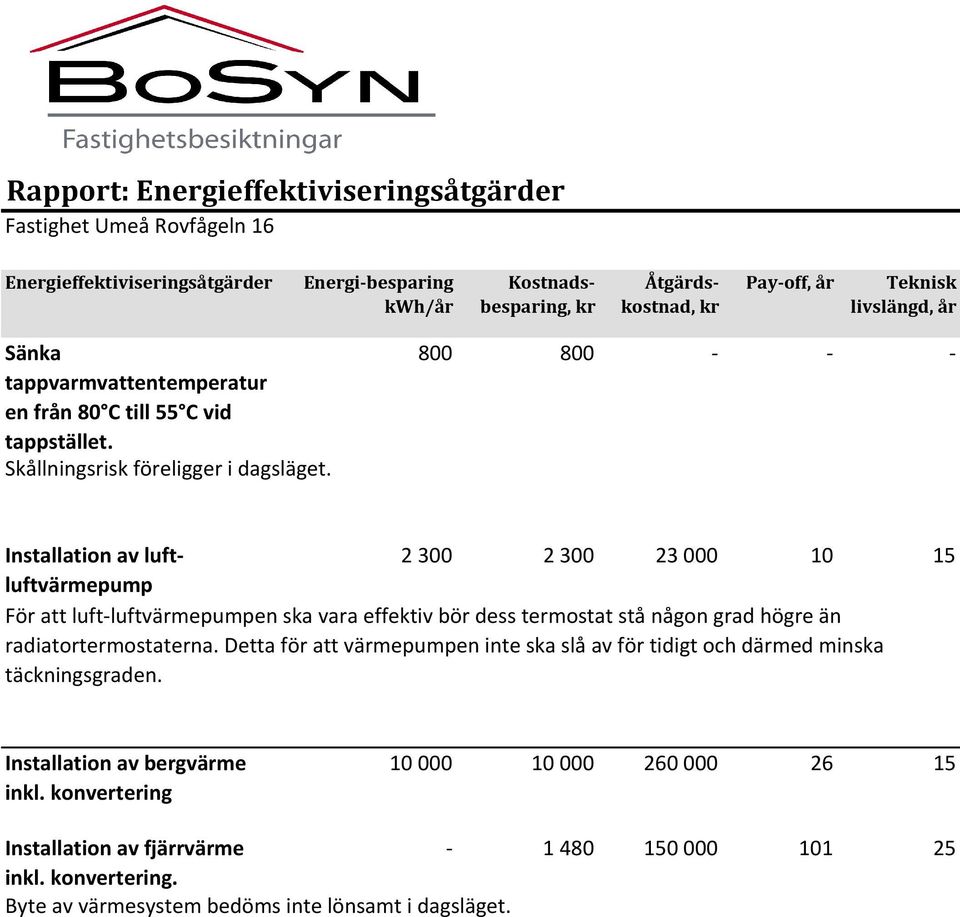 800 800 - - - Installation av luftluftvärmepump 2300 2300 23000 10 15 För att luft-luftvärmepumpen ska vara effektiv bör dess termostat stå någon grad högre än radiatortermostaterna.