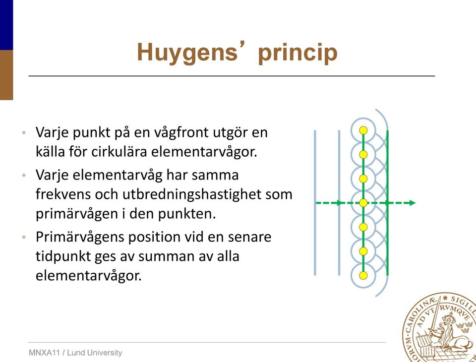 Varje elementarvåg har samma frekvens och utbredningshastighet