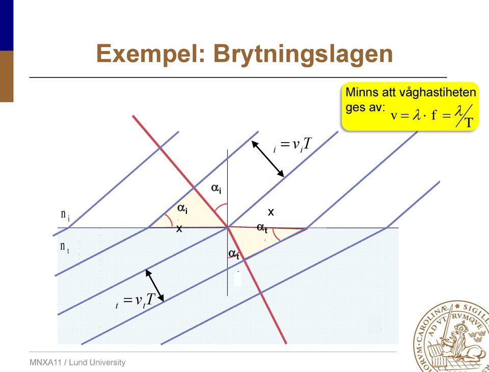 våghastiheten ges av: v f